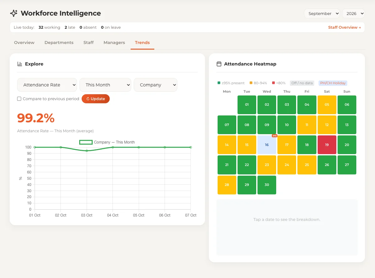Trends & heatmap