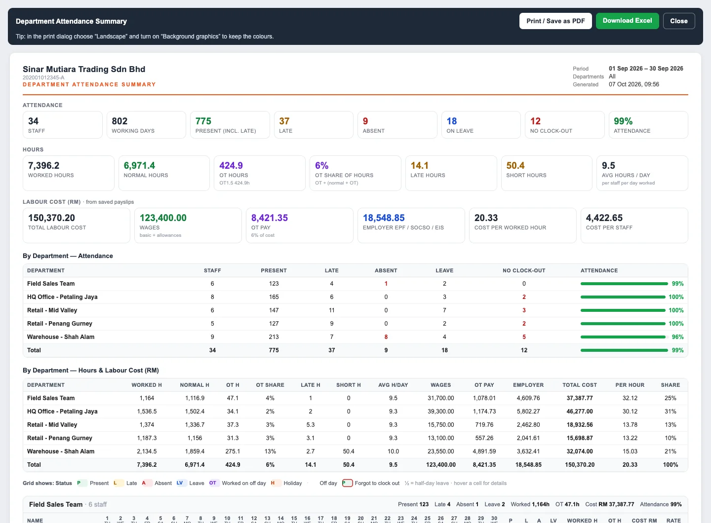 Hotmark department attendance summary report with hours and labour cost