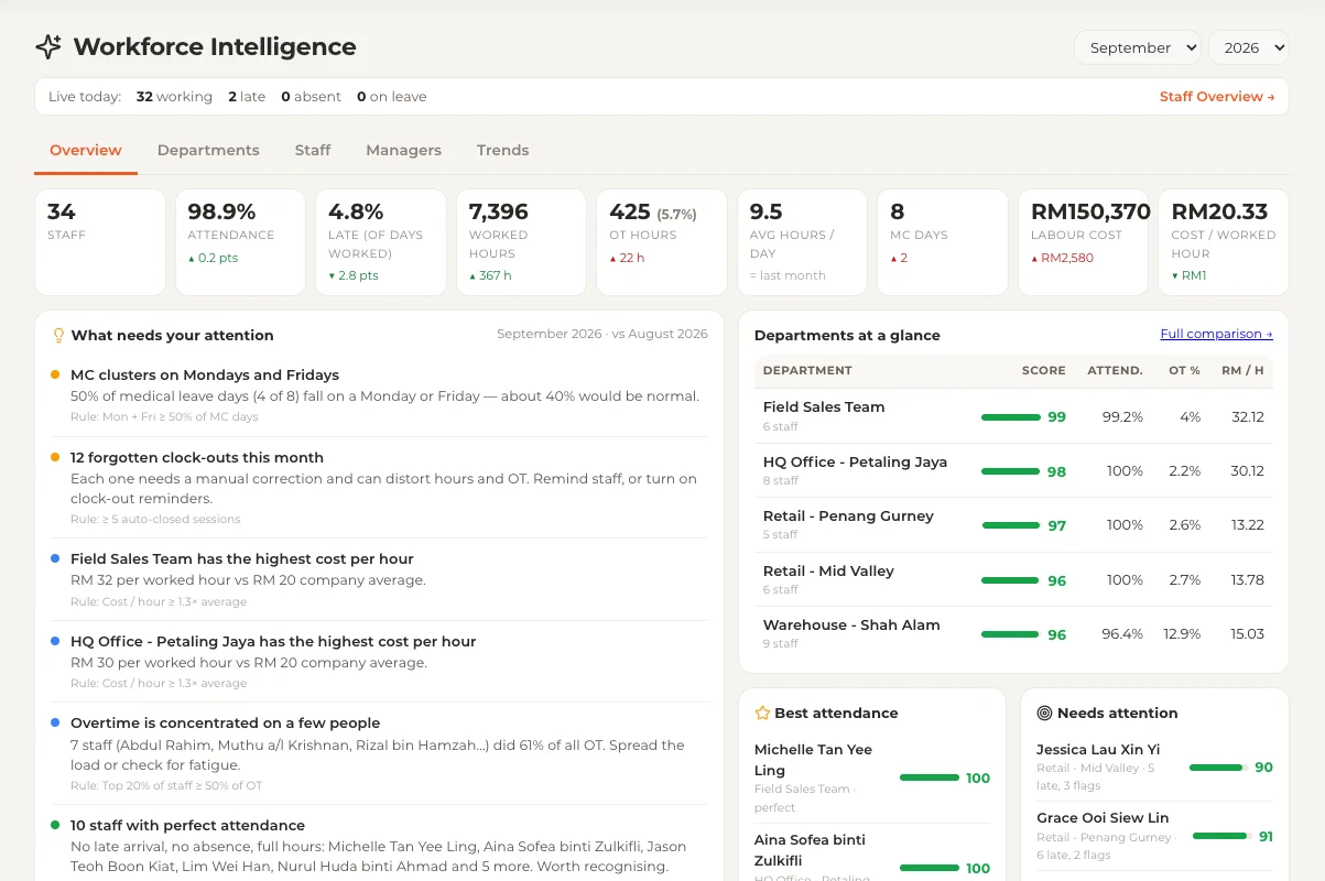 Hotmark Workforce Intelligence dashboard showing attendance, overtime and labour cost by department